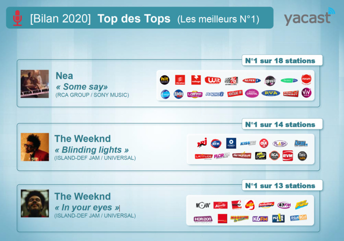 Yacast fait le bilan de l'année musicale 2020 Yacast fait le bilan de l'année musicale 2020