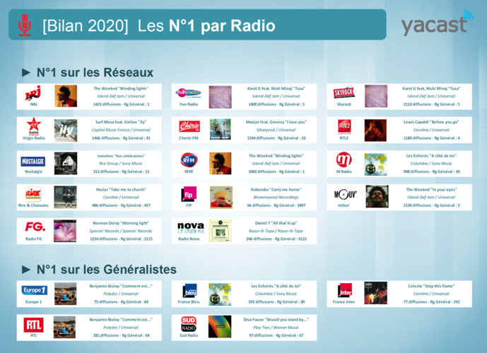 Yacast fait le bilan de l'année musicale 2020 Yacast fait le bilan de l'année musicale 2020
