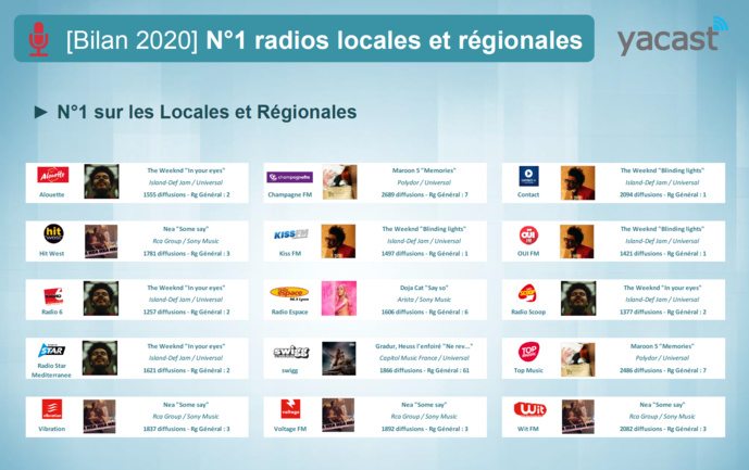 Yacast fait le bilan de l'année musicale 2020 Yacast fait le bilan de l'année musicale 2020