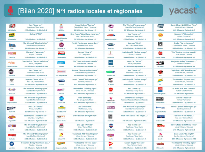 Yacast fait le bilan de l'année musicale 2020 Yacast fait le bilan de l'année musicale 2020