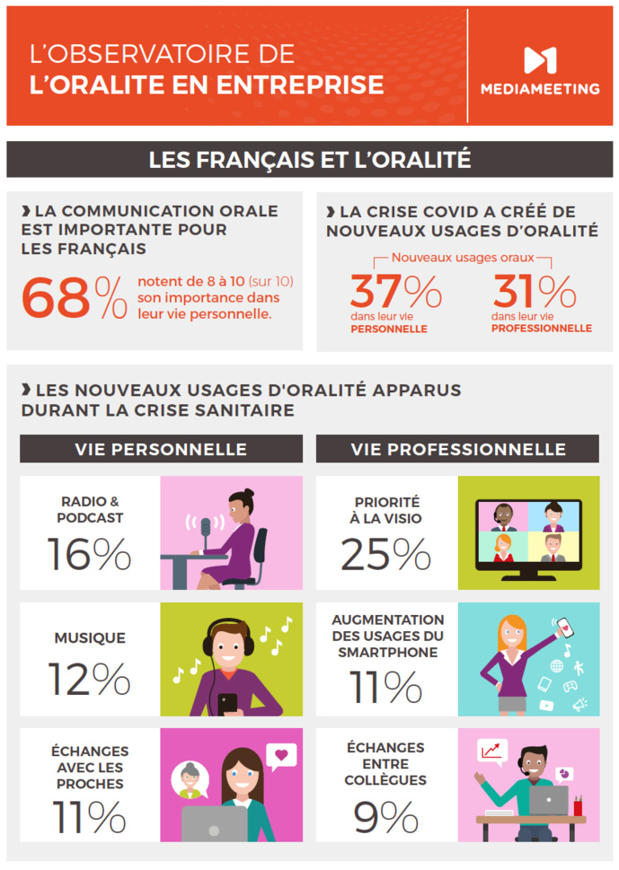 Mediameeting dévoile les résultats de l’observatoire de l’Oralité Mediameeting dévoile les résultats de l’observatoire de l’Oralité