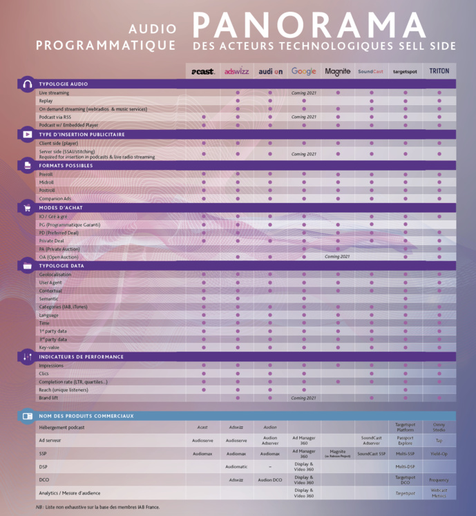 Panorama des acteurs de l’Audio Digital programmatique Panorama des acteurs de l’Audio Digital programmatique