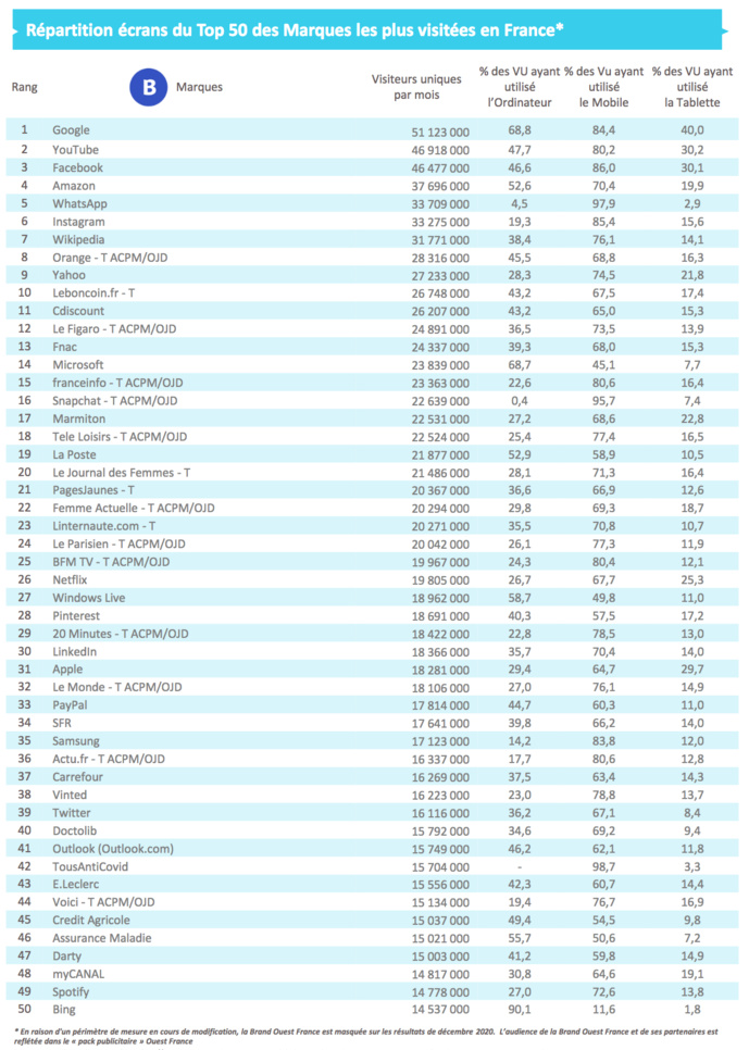 Source : Médiamétrie et Médiamétrie// NetRatings Audience Internet Global Tous lieux de connexion France Décembre 2020 Base : 2 ans et plus Copyright Médiamétrie Tous droits réservés Source : Médiamétrie et Médiamétrie// NetRatings Audience Internet Global Tous lieux de connexion France Décembre 2020 Base : 2 ans et plus Copyright Médiamétrie Tous droits réservés