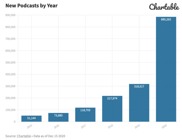 Près de 2 podcasts par minute en 2020 Près de 2 podcasts par minute en 2020