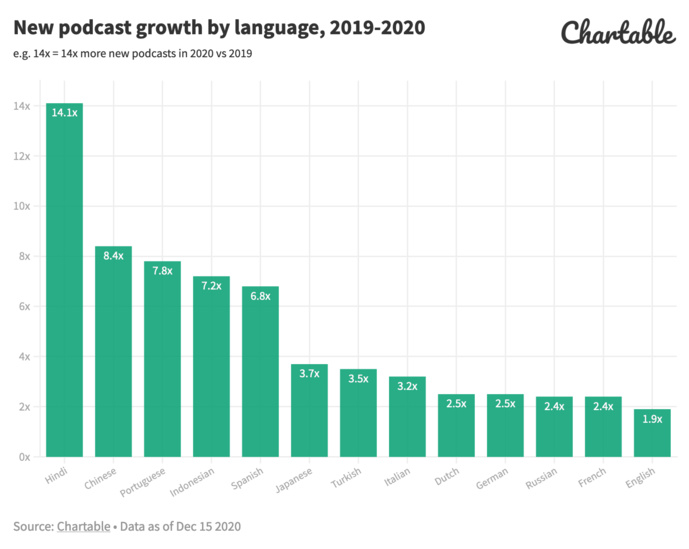 Près de 2 podcasts par minute en 2020 Près de 2 podcasts par minute en 2020