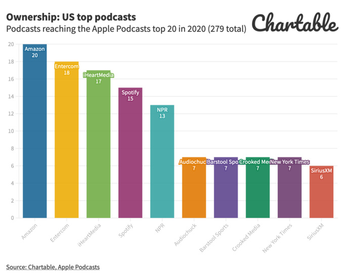 Près de 2 podcasts par minute en 2020 Près de 2 podcasts par minute en 2020