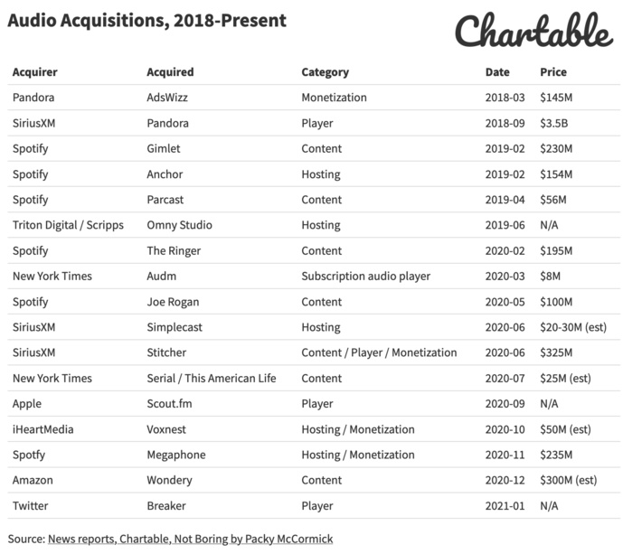 Près de 2 podcasts par minute en 2020 Près de 2 podcasts par minute en 2020
