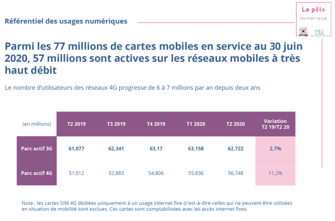 Source : Observatoire trimestriel des services de communications électroniques, T2 2020, Arc Source : Observatoire trimestriel des services de communications électroniques, T2 2020, Arc