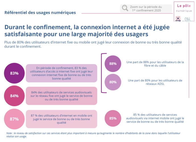 Source : Sondage Credoc pour le compte de l’Arcep, avril 2020 Source : Sondage Credoc pour le compte de l’Arcep, avril 2020