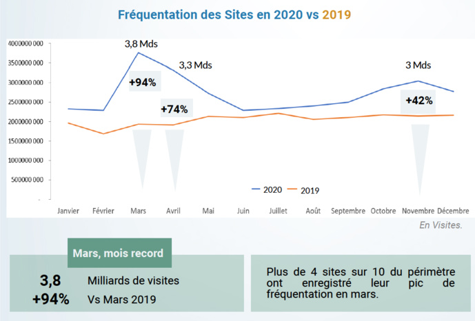 L'ACPM dévoile les chiffres clés du digital en 2020 L'ACPM dévoile les chiffres clés du digital en 2020