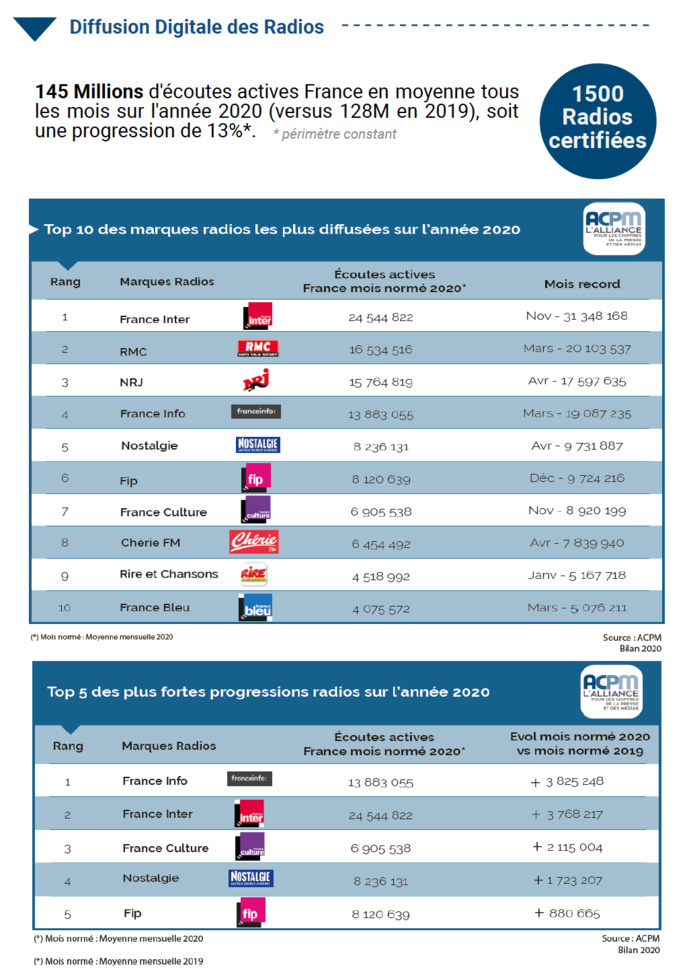 L'ACPM dévoile les chiffres clés du digital en 2020 L'ACPM dévoile les chiffres clés du digital en 2020