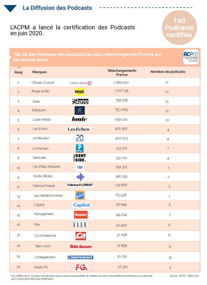 L'ACPM dévoile les chiffres clés du digital en 2020 L'ACPM dévoile les chiffres clés du digital en 2020