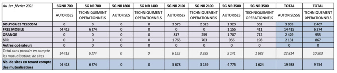 Tableau de synthèse de la 5G en métropole © ANFR Tableau de synthèse de la 5G en métropole © ANFR