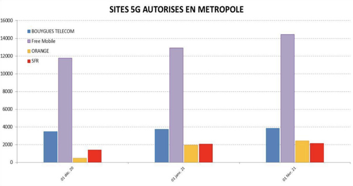 Historique des sites 5G autorisés en métropole, par opérateur depuis décembre 2020 © ANFR Historique des sites 5G autorisés en métropole, par opérateur depuis décembre 2020 © ANFR