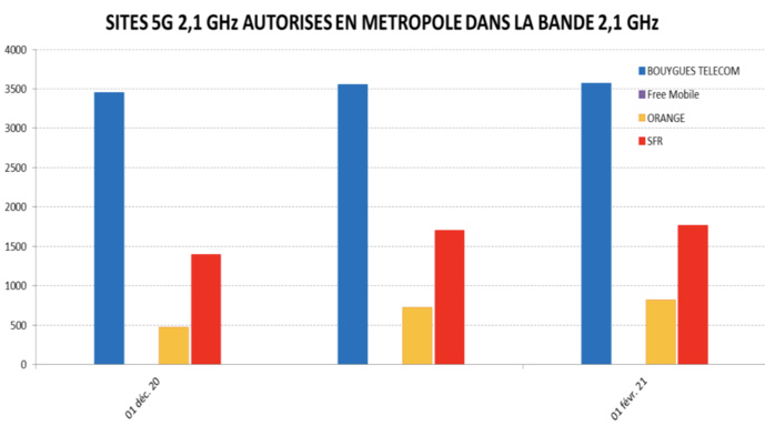 Historique des sites 5G autorisés en métropole, par opérateur depuis décembre 2020 © ANFR Historique des sites 5G autorisés en métropole, par opérateur depuis décembre 2020 © ANFR