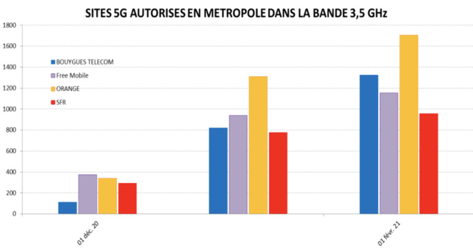 Historique des sites 5G autorisés en métropole, par opérateur depuis décembre 2020 © ANFR Historique des sites 5G autorisés en métropole, par opérateur depuis décembre 2020 © ANFR