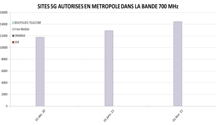 Historique des sites 5G autorisés en métropole, par opérateur depuis décembre 2020 © ANFR Historique des sites 5G autorisés en métropole, par opérateur depuis décembre 2020 © ANFR