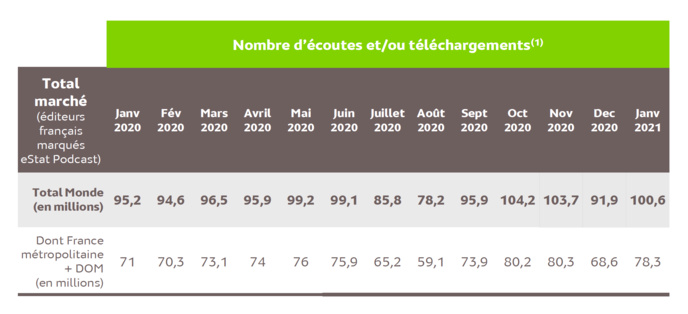 Source : Médiamétrie – eStat Podcast – Janvier 2021 - Copyright Médiamétrie - Tous droits réservés Source : Médiamétrie – eStat Podcast – Janvier 2021 - Copyright Médiamétrie - Tous droits réservés