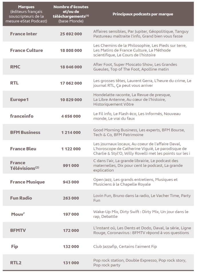 Source : Médiamétrie – eStat Podcast – Janvier 2021 - Copyright Médiamétrie - Tous droits réservés Source : Médiamétrie – eStat Podcast – Janvier 2021 - Copyright Médiamétrie - Tous droits réservés