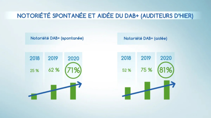 Étude IPSOS : le DAB+ cartonne en Belgique Étude IPSOS : le DAB+ cartonne en Belgique