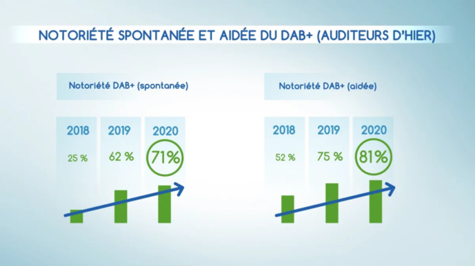 Étude IPSOS : le DAB+ cartonne en Belgique Étude IPSOS : le DAB+ cartonne en Belgique