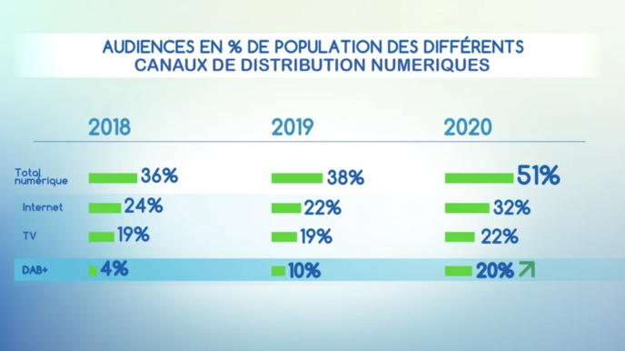 Étude IPSOS : le DAB+ cartonne en Belgique Étude IPSOS : le DAB+ cartonne en Belgique