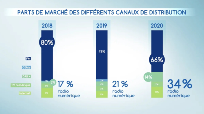 Étude IPSOS : le DAB+ cartonne en Belgique Étude IPSOS : le DAB+ cartonne en Belgique