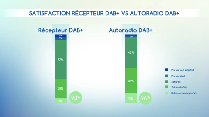 Étude IPSOS : le DAB+ cartonne en Belgique Étude IPSOS : le DAB+ cartonne en Belgique