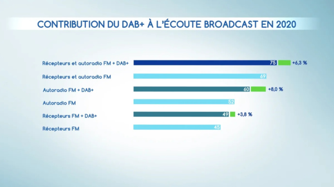 Étude IPSOS : le DAB+ cartonne en Belgique Étude IPSOS : le DAB+ cartonne en Belgique