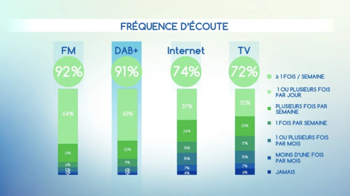 Étude IPSOS : le DAB+ cartonne en Belgique Étude IPSOS : le DAB+ cartonne en Belgique