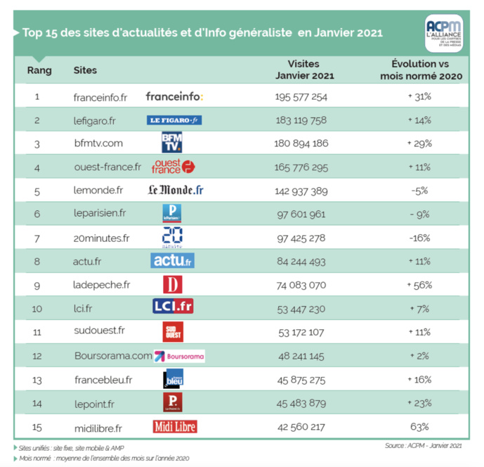 ACPM : l'audience des sites et applications en janvier 2021 ACPM : l'audience des sites et applications en janvier 2021