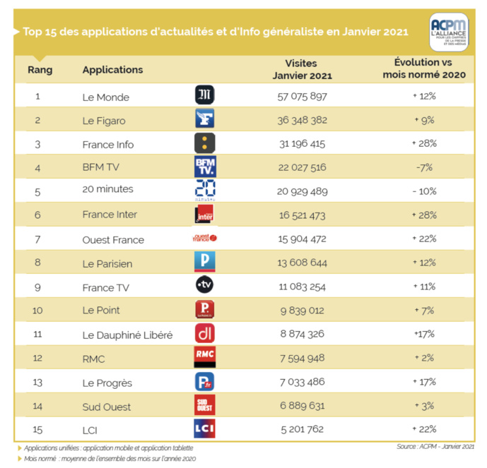 ACPM : l'audience des sites et applications en janvier 2021 ACPM : l'audience des sites et applications en janvier 2021