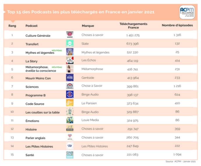 ACPM : l'audience des podcasts en janvier 2021 ACPM : l'audience des podcasts en janvier 2021