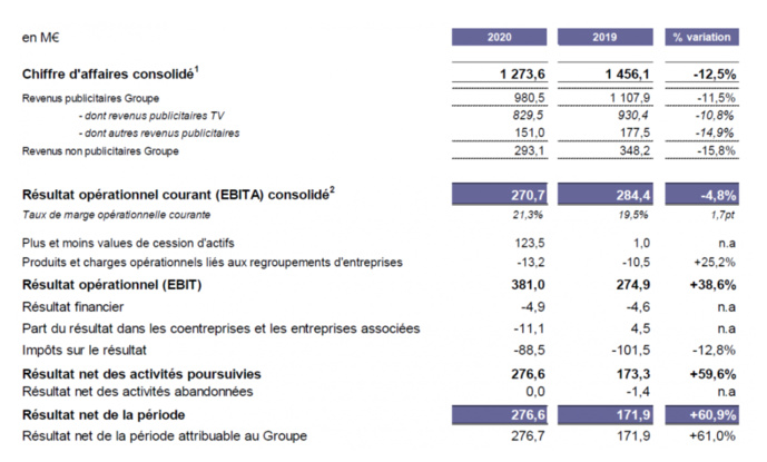 Le groupe M6 résiste à la crise Le groupe M6 résiste à la crise