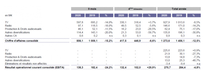 Le groupe M6 résiste à la crise Le groupe M6 résiste à la crise