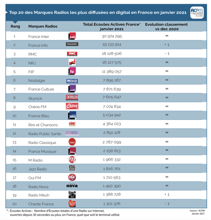Les radios les plus écoutées sur le Net Les radios les plus écoutées sur le Net