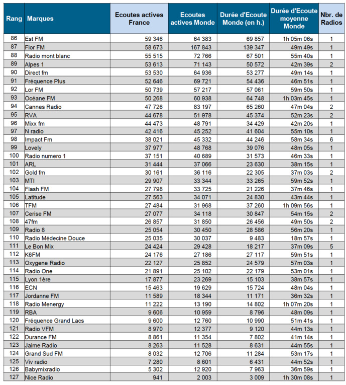 Les radios les plus écoutées sur le Net Les radios les plus écoutées sur le Net