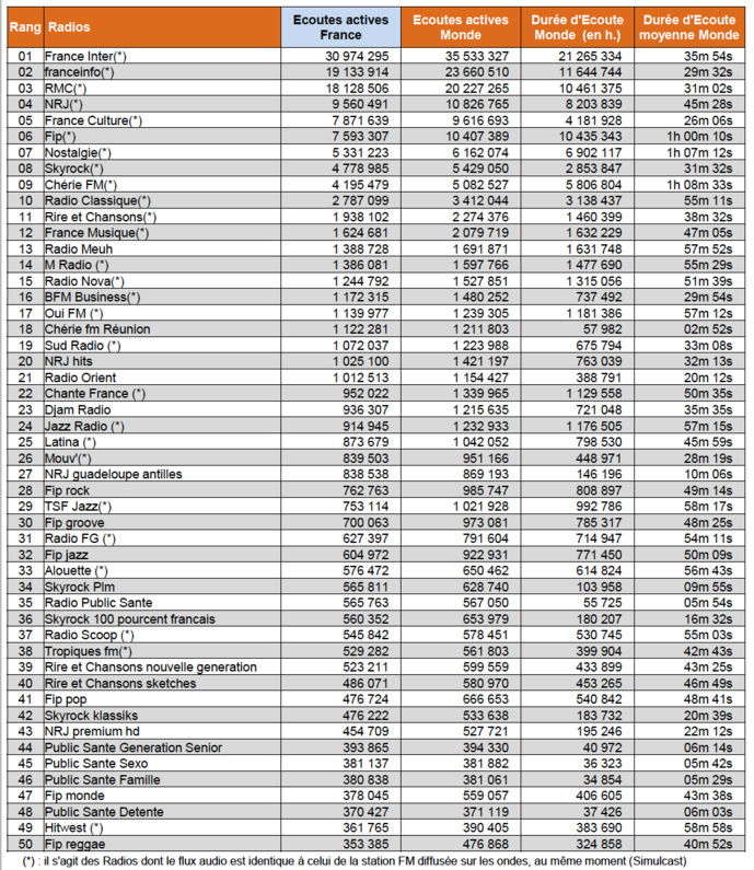 Les radios les plus écoutées sur le Net Les radios les plus écoutées sur le Net