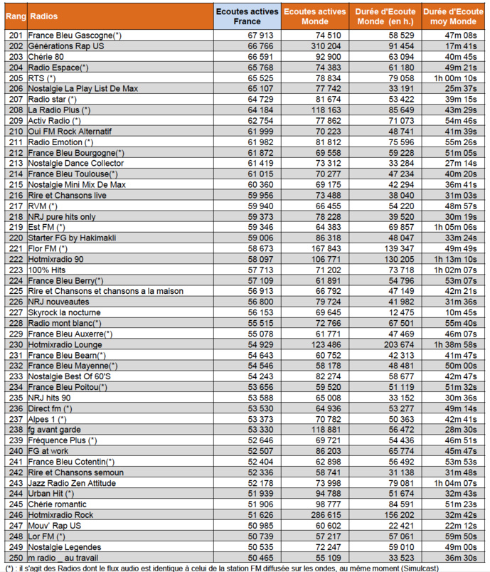 Les radios les plus écoutées sur le Net Les radios les plus écoutées sur le Net