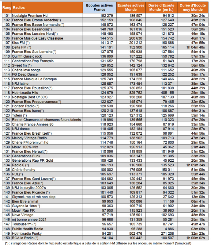 Les radios les plus écoutées sur le Net Les radios les plus écoutées sur le Net