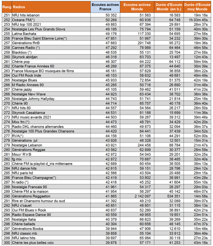 Les radios les plus écoutées sur le Net Les radios les plus écoutées sur le Net