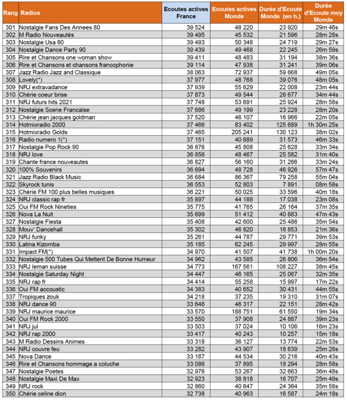 Les radios les plus écoutées sur le Net Les radios les plus écoutées sur le Net
