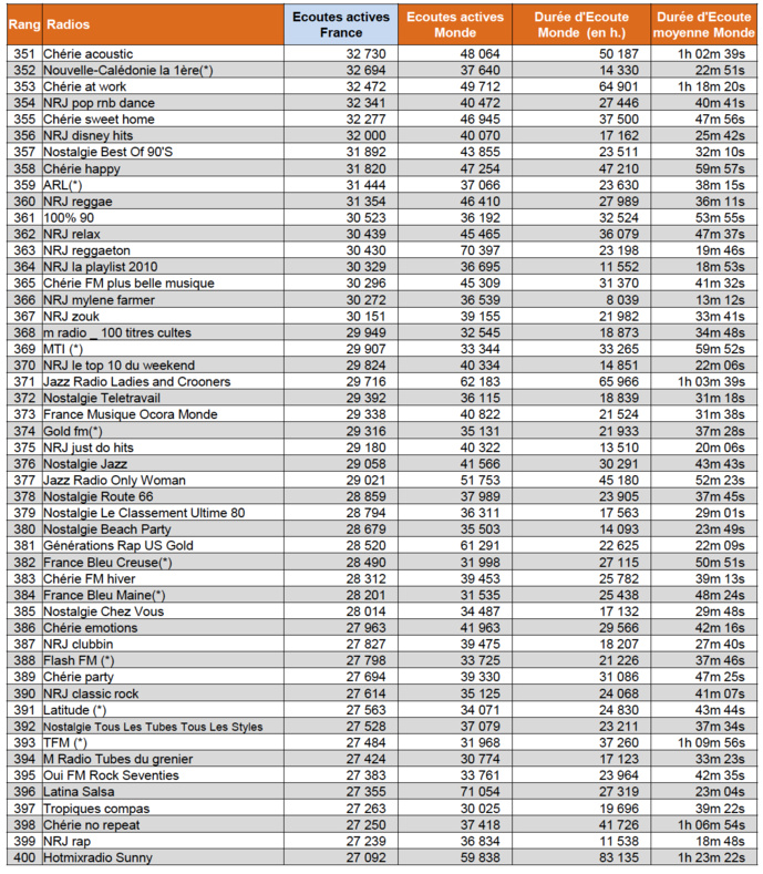 Les radios les plus écoutées sur le Net Les radios les plus écoutées sur le Net