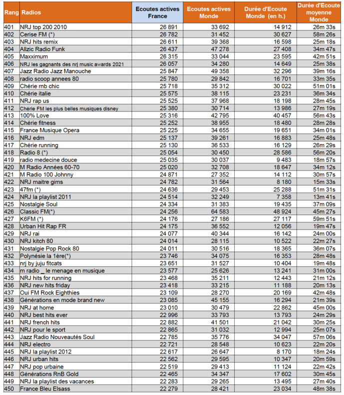 Les radios les plus écoutées sur le Net Les radios les plus écoutées sur le Net