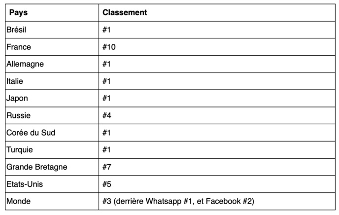 Classement de Clubhouse parmi les applications de réseaux sociaux par nombre de téléchargements iOS entre le 1er Février et le 16 Février 2021
