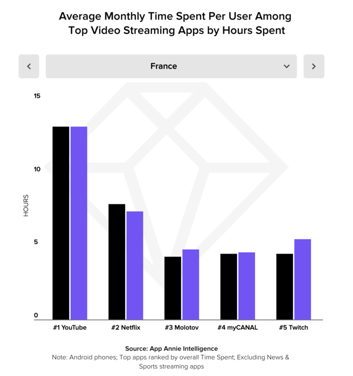 Hausse du streaming vidéo en mobilité Hausse du streaming vidéo en mobilité