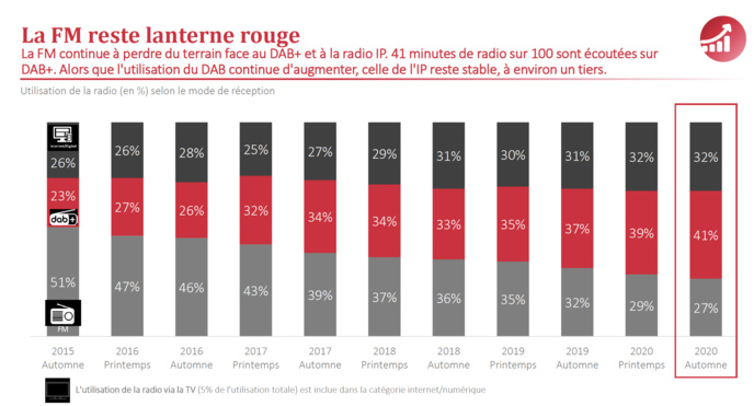 Le DAB+ est le mode de réception le plus utilisé Le DAB+ est le mode de réception le plus utilisé