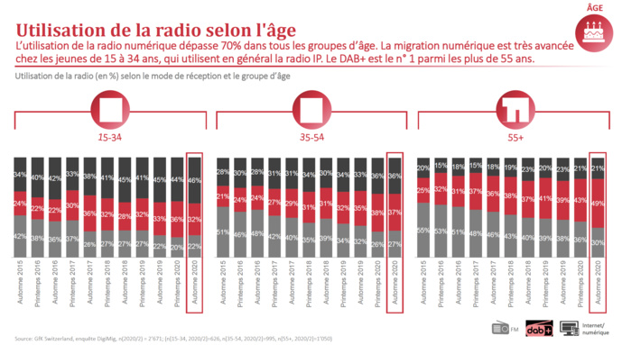 Le DAB+ est le mode de réception le plus utilisé Le DAB+ est le mode de réception le plus utilisé