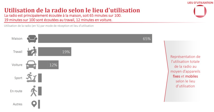 Le DAB+ est le mode de réception le plus utilisé Le DAB+ est le mode de réception le plus utilisé