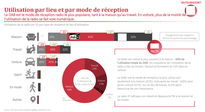 Le DAB+ est le mode de réception le plus utilisé Le DAB+ est le mode de réception le plus utilisé